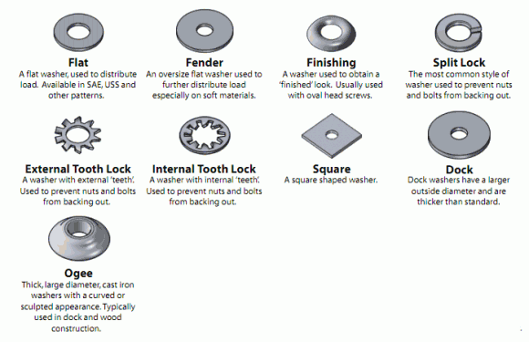 Various washer types that are used with screws, nuts and bolts when building and constructing.