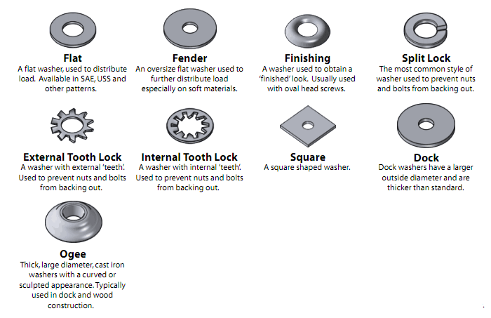 Visual Glossary Of Screws Nuts And Washers — Do It Projects Plans And How Tos 
